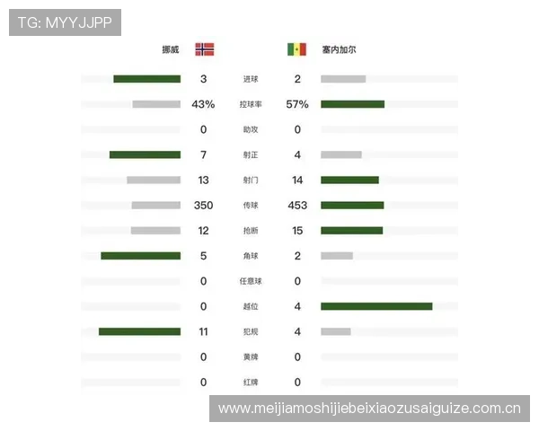 世界杯挪威对塞内加尔比赛中门将扑救次数数据及战术分析报告 世界杯挪威对塞内加尔比赛中门将扑救次数数据及战术分析报告